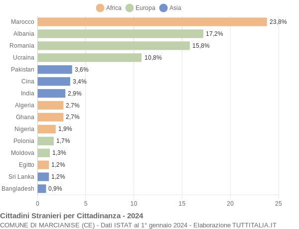 Grafico cittadinanza stranieri - Marcianise 2024