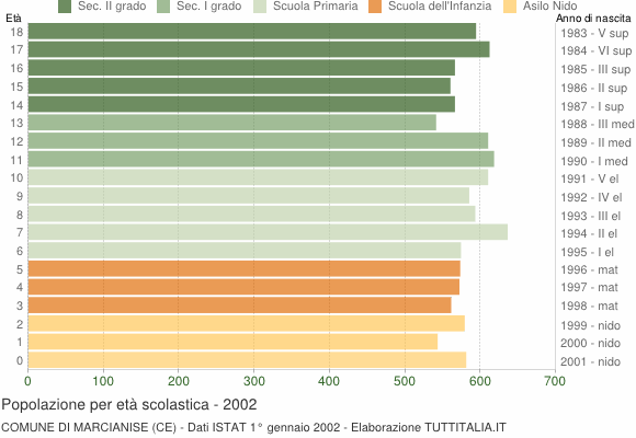 Grafico Popolazione in età scolastica - Marcianise 2002