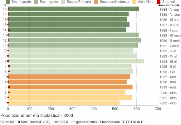 Grafico Popolazione in età scolastica - Marcianise 2003
