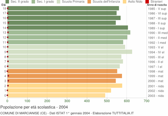 Grafico Popolazione in età scolastica - Marcianise 2004