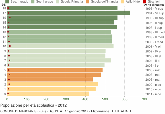 Grafico Popolazione in età scolastica - Marcianise 2012