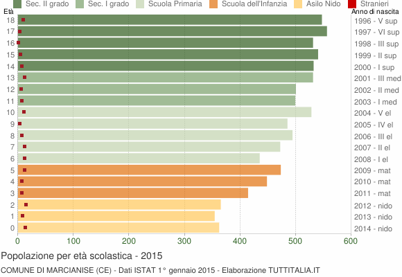 Grafico Popolazione in età scolastica - Marcianise 2015