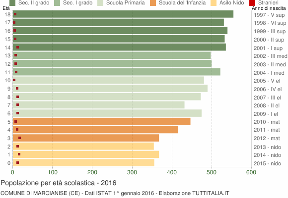 Grafico Popolazione in età scolastica - Marcianise 2016