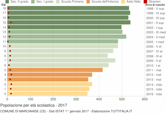 Grafico Popolazione in età scolastica - Marcianise 2017