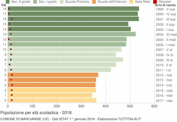 Grafico Popolazione in età scolastica - Marcianise 2018
