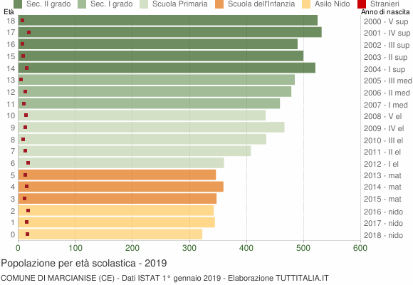 Grafico Popolazione in età scolastica - Marcianise 2019