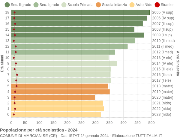 Grafico Popolazione in età scolastica - Marcianise 2024