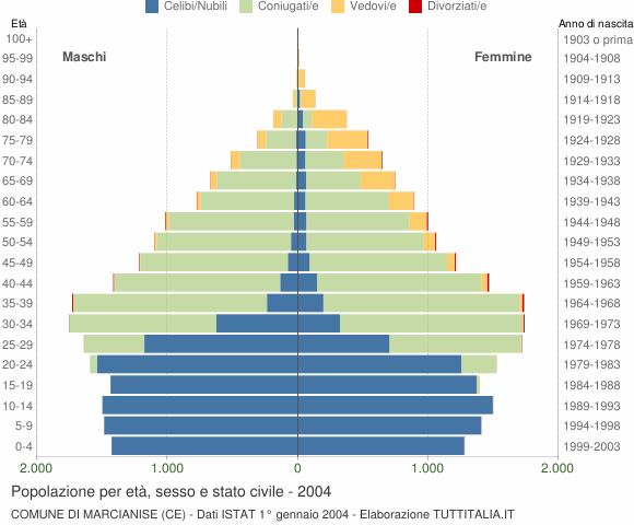 Grafico Popolazione per età, sesso e stato civile Comune di Marcianise (CE)