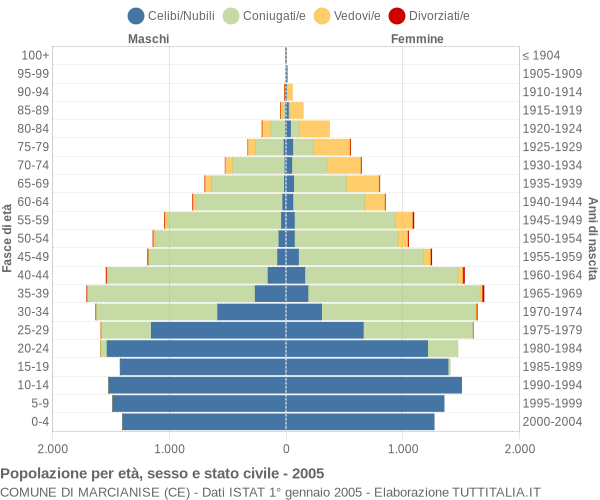 Grafico Popolazione per età, sesso e stato civile Comune di Marcianise (CE)