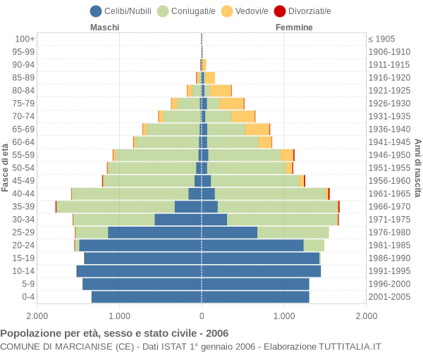 Grafico Popolazione per età, sesso e stato civile Comune di Marcianise (CE)