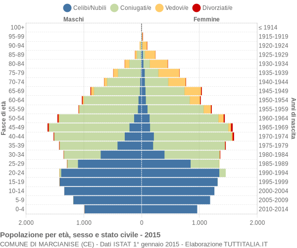 Grafico Popolazione per età, sesso e stato civile Comune di Marcianise (CE)