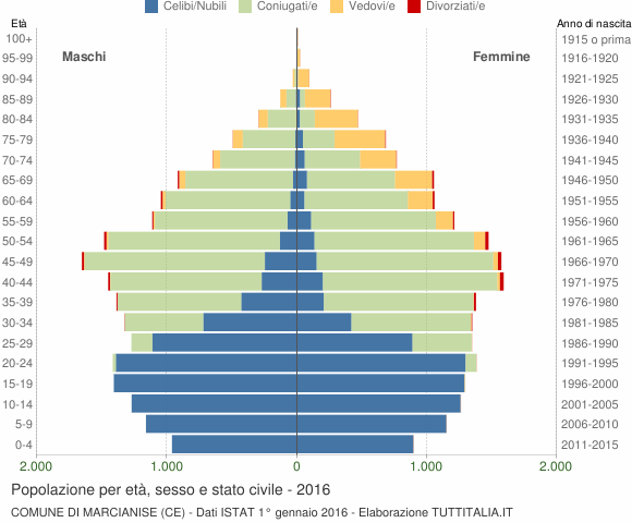 Grafico Popolazione per età, sesso e stato civile Comune di Marcianise (CE)