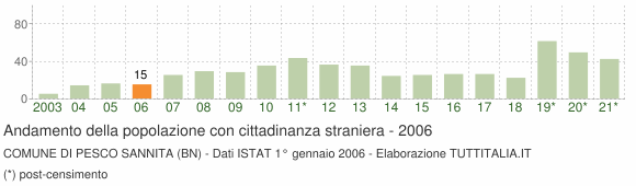 Grafico andamento popolazione stranieri Comune di Pesco Sannita (BN)