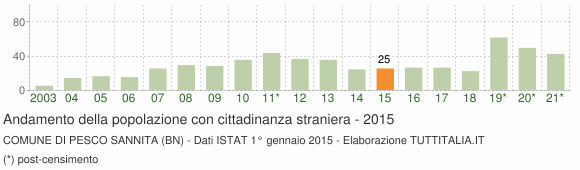 Grafico andamento popolazione stranieri Comune di Pesco Sannita (BN)
