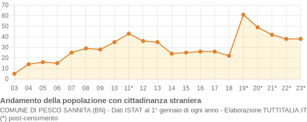 Andamento popolazione stranieri Comune di Pesco Sannita (BN)