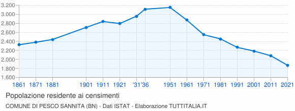 Grafico andamento storico popolazione Comune di Pesco Sannita (BN)