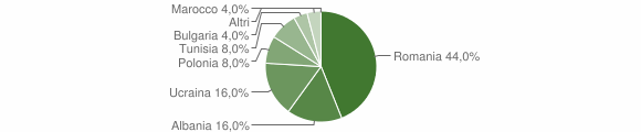 Grafico cittadinanza stranieri - Pesco Sannita 2015