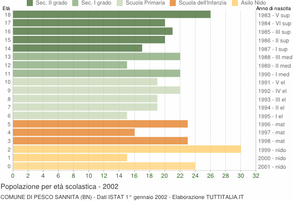 Grafico Popolazione in età scolastica - Pesco Sannita 2002
