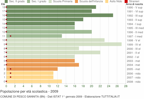 Grafico Popolazione in età scolastica - Pesco Sannita 2009