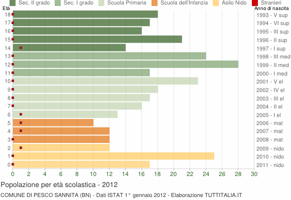 Grafico Popolazione in età scolastica - Pesco Sannita 2012