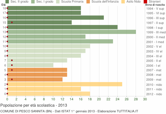 Grafico Popolazione in età scolastica - Pesco Sannita 2013
