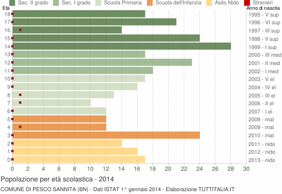 Grafico Popolazione in età scolastica - Pesco Sannita 2014