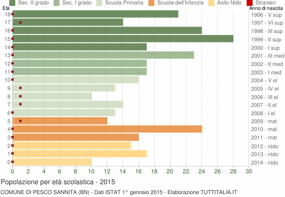 Grafico Popolazione in età scolastica - Pesco Sannita 2015