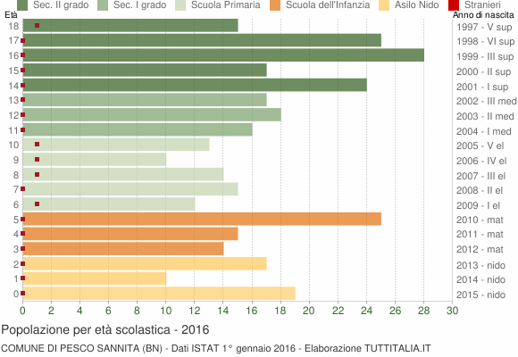 Grafico Popolazione in età scolastica - Pesco Sannita 2016