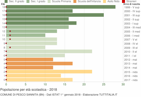 Grafico Popolazione in età scolastica - Pesco Sannita 2018