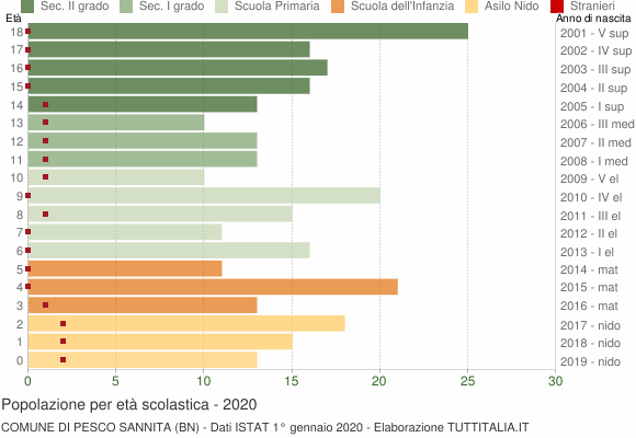 Grafico Popolazione in età scolastica - Pesco Sannita 2020