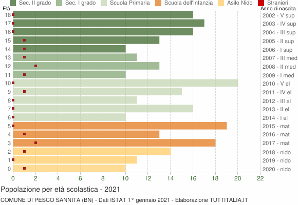 Grafico Popolazione in età scolastica - Pesco Sannita 2021