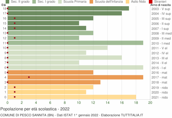 Grafico Popolazione in età scolastica - Pesco Sannita 2022