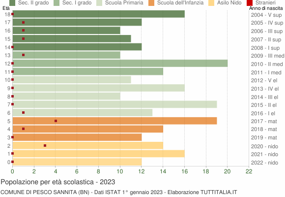 Grafico Popolazione in età scolastica - Pesco Sannita 2023
