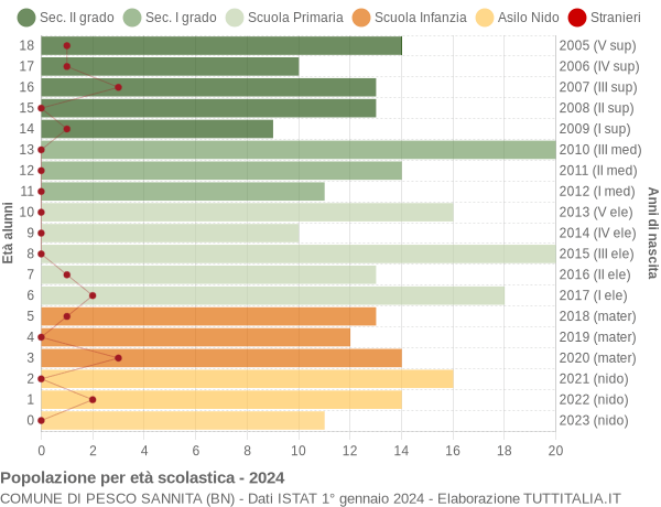 Grafico Popolazione in età scolastica - Pesco Sannita 2024