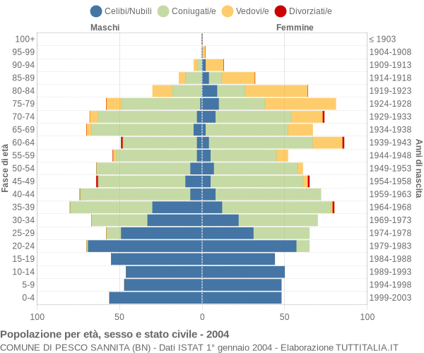 Grafico Popolazione per età, sesso e stato civile Comune di Pesco Sannita (BN)