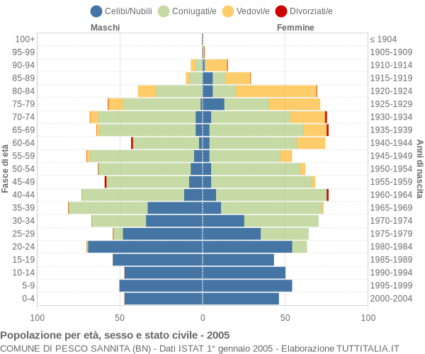 Grafico Popolazione per età, sesso e stato civile Comune di Pesco Sannita (BN)