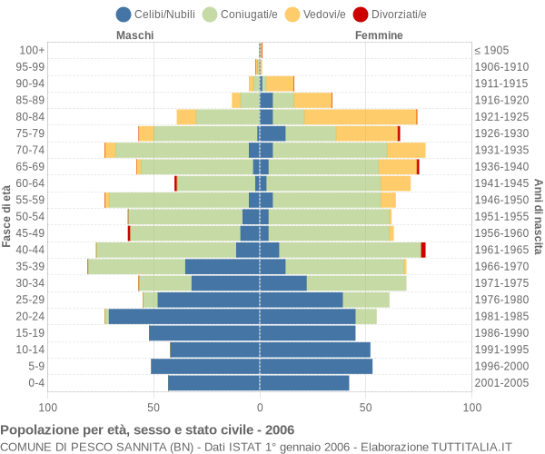 Grafico Popolazione per età, sesso e stato civile Comune di Pesco Sannita (BN)