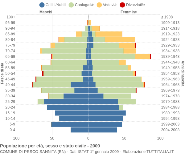 Grafico Popolazione per età, sesso e stato civile Comune di Pesco Sannita (BN)