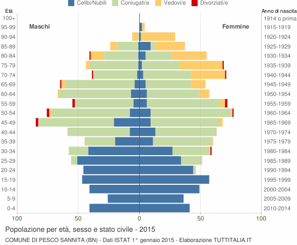 Grafico Popolazione per età, sesso e stato civile Comune di Pesco Sannita (BN)