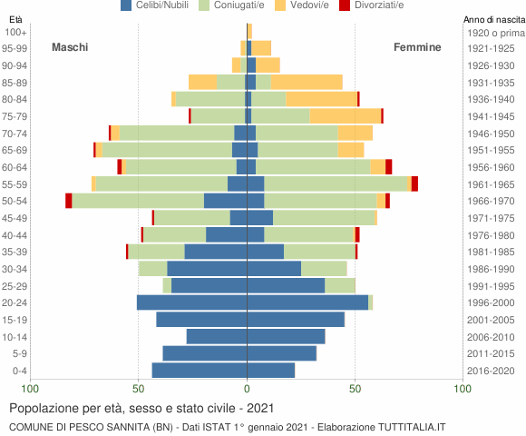 Grafico Popolazione per età, sesso e stato civile Comune di Pesco Sannita (BN)