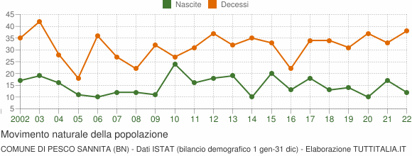 Grafico movimento naturale della popolazione Comune di Pesco Sannita (BN)