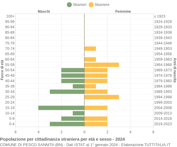 Grafico cittadini stranieri - Pesco Sannita 2024