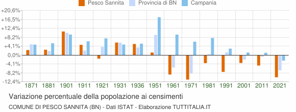 Grafico variazione percentuale della popolazione Comune di Pesco Sannita (BN)