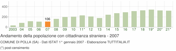 Grafico andamento popolazione stranieri Comune di Polla (SA)