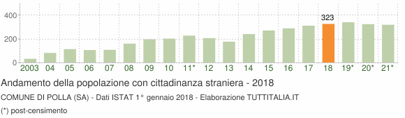 Grafico andamento popolazione stranieri Comune di Polla (SA)