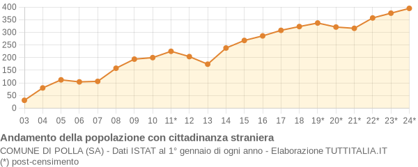 Andamento popolazione stranieri Comune di Polla (SA)