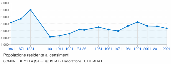 Grafico andamento storico popolazione Comune di Polla (SA)