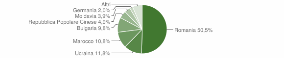 Grafico cittadinanza stranieri - Polla 2012