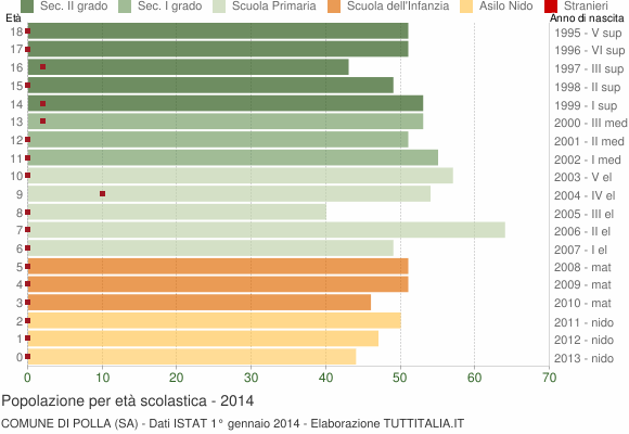 Grafico Popolazione in età scolastica - Polla 2014