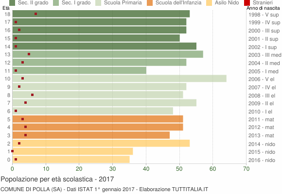 Grafico Popolazione in età scolastica - Polla 2017